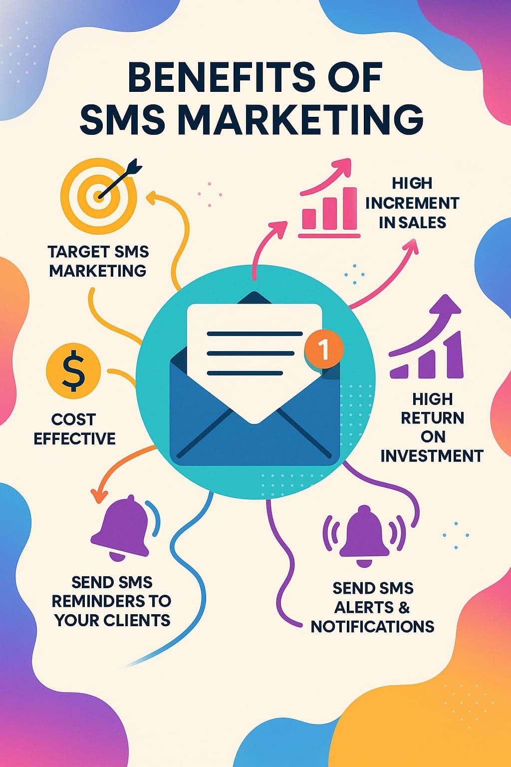 Targeted reach and instant communication through SMS marketing benefits