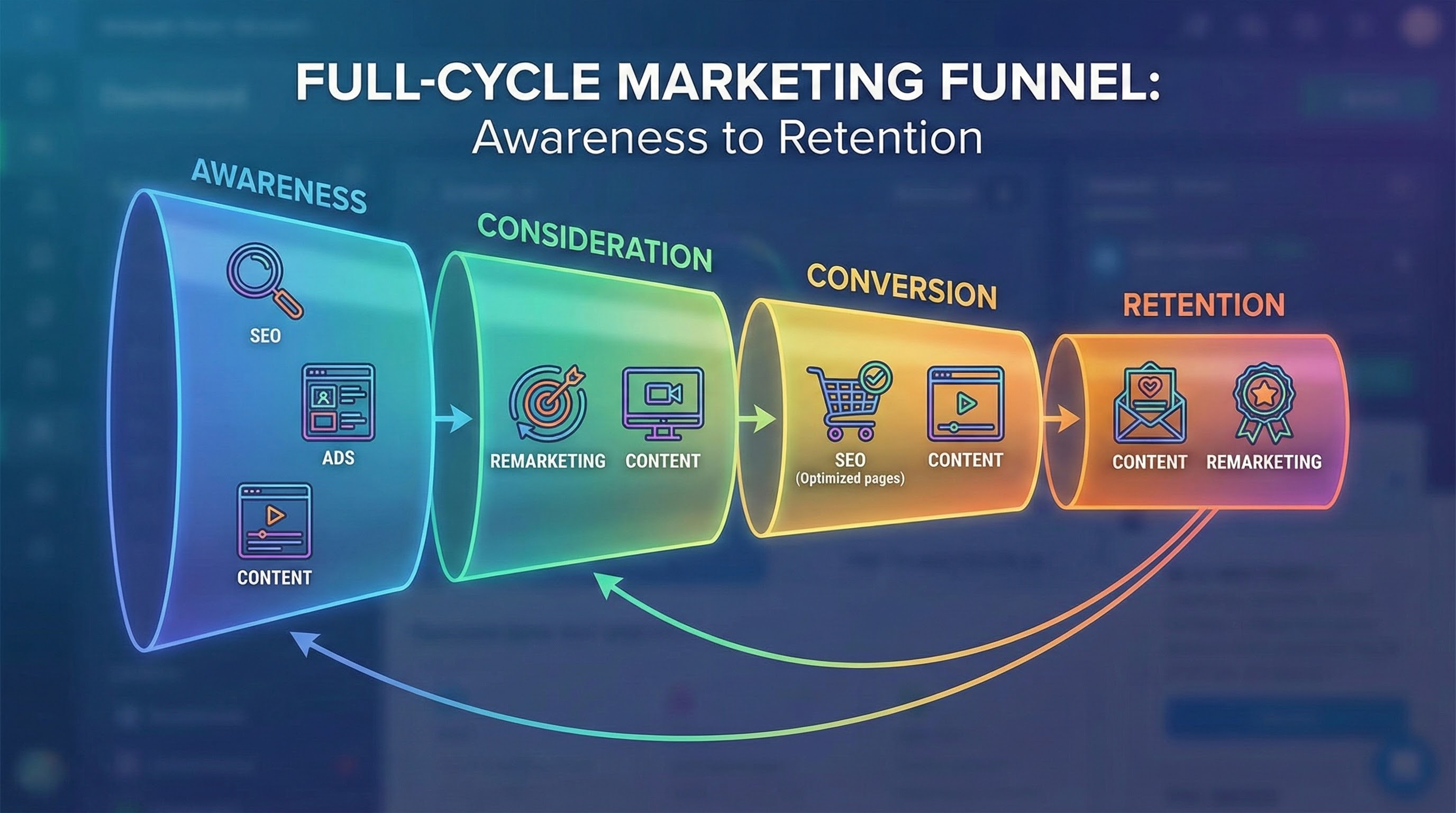 Full-funnel digital marketing strategy illustrating acquisition, activation, retention, and revenue growth stages