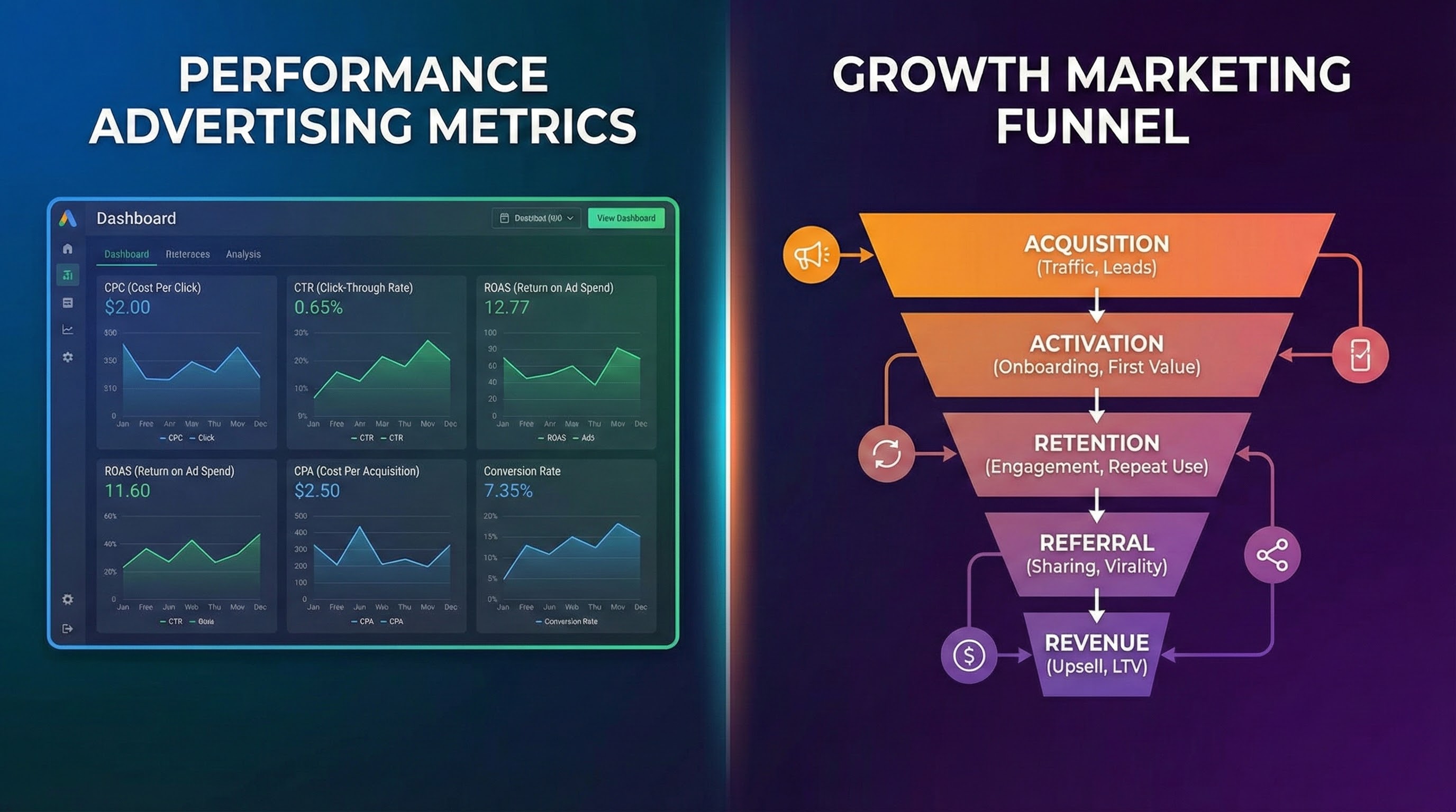 Side-by-side comparison of performance advertising metrics and growth marketing funnel strategy in digital marketing
