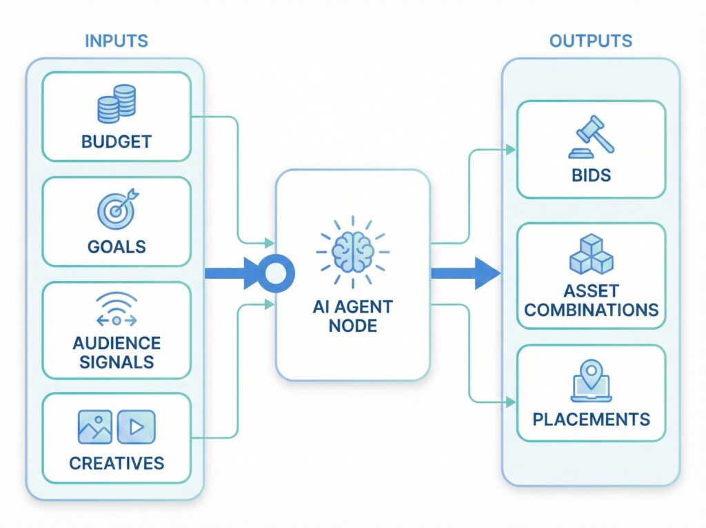 Flow of inputs and outputs controlled by an ai agent in advertising