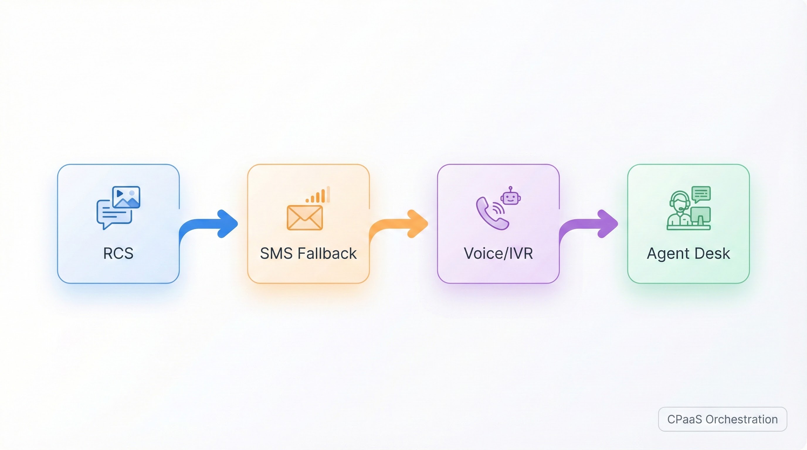 Cpaas orchestration in 2026: rcs to sms fallback to voice and agent support