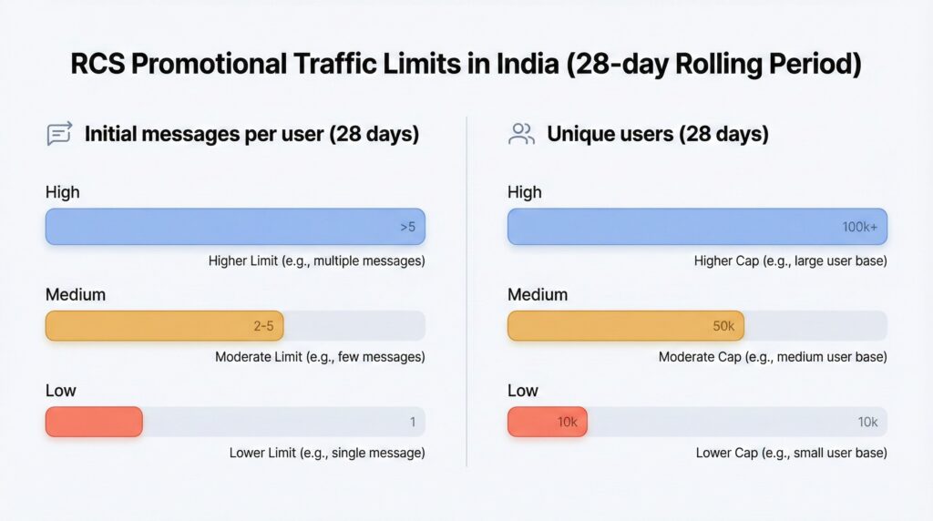 Table-style infographic showing rcs promotional traffic limits in india by reputation.