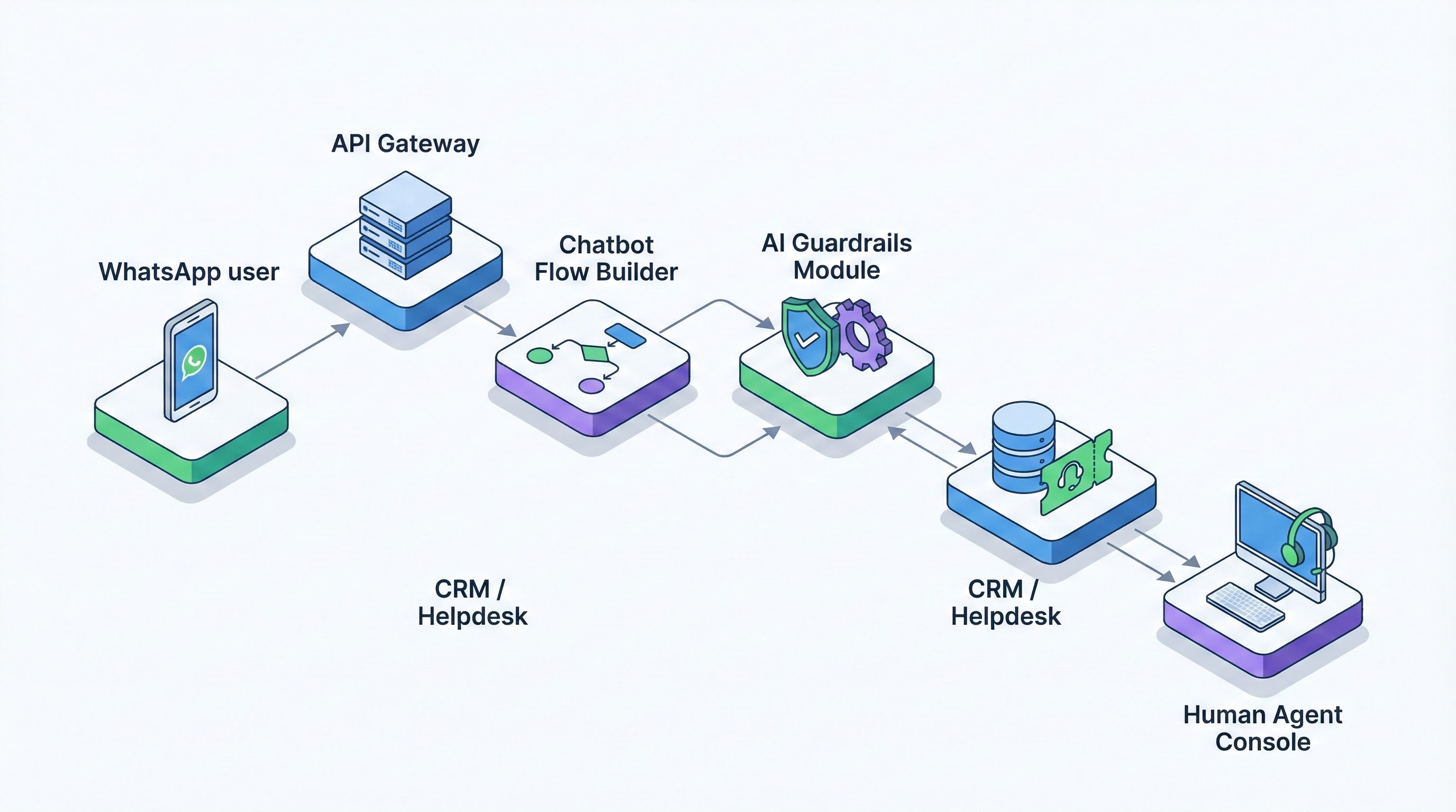 Scalable compliant architecture for whatsapp business api ai chatbot automation