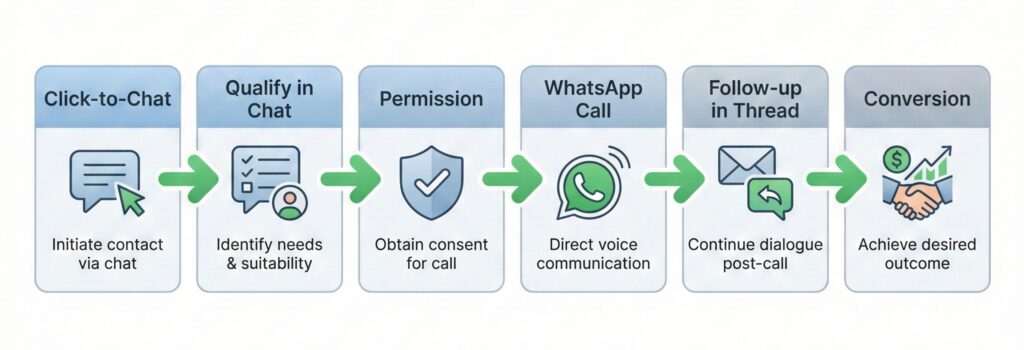 Click-to-chat to call conversion funnel using whatsapp business calling api.