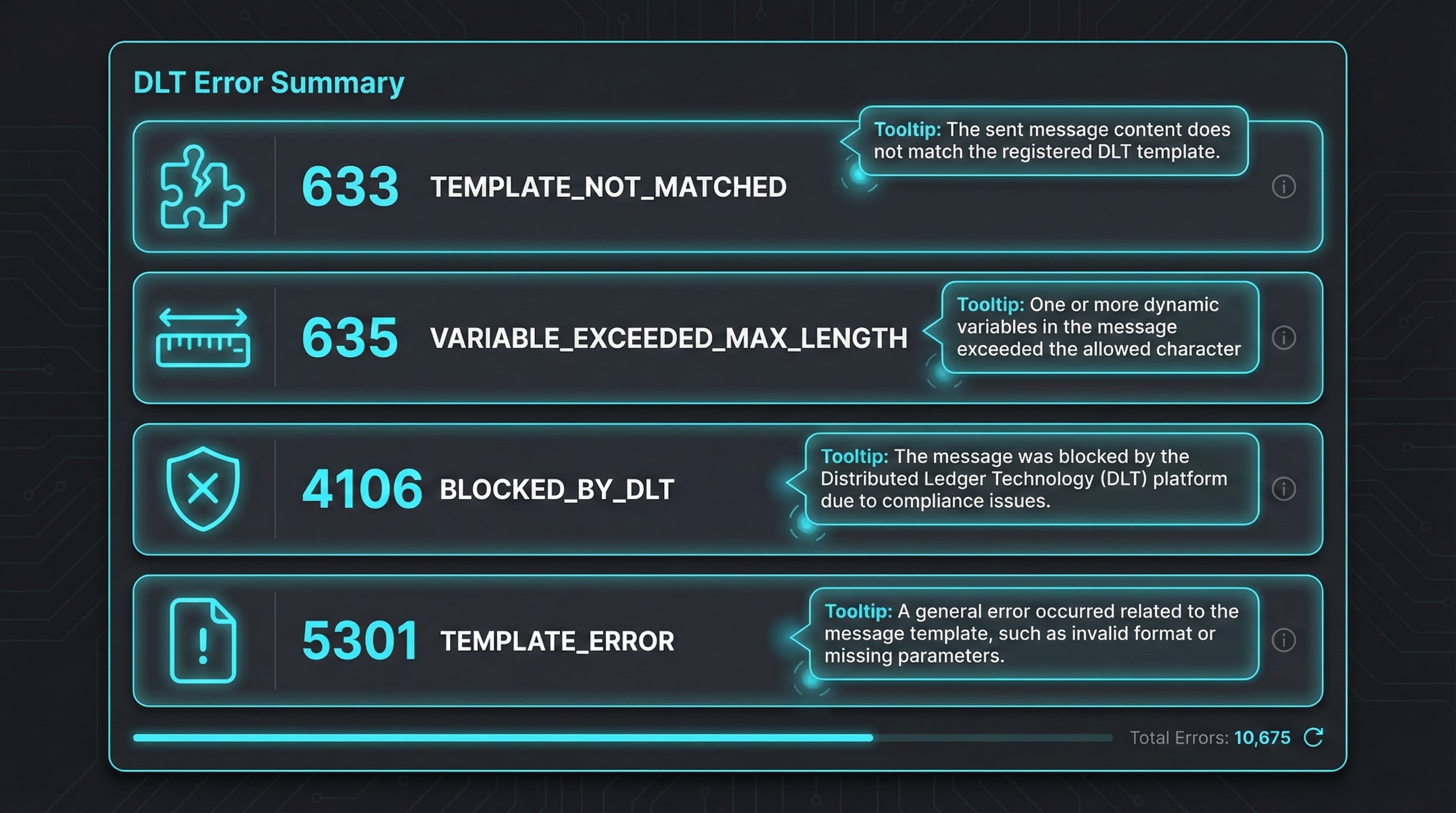 Dashboard of common dlt scrubbing error codes used to troubleshoot sms failures.