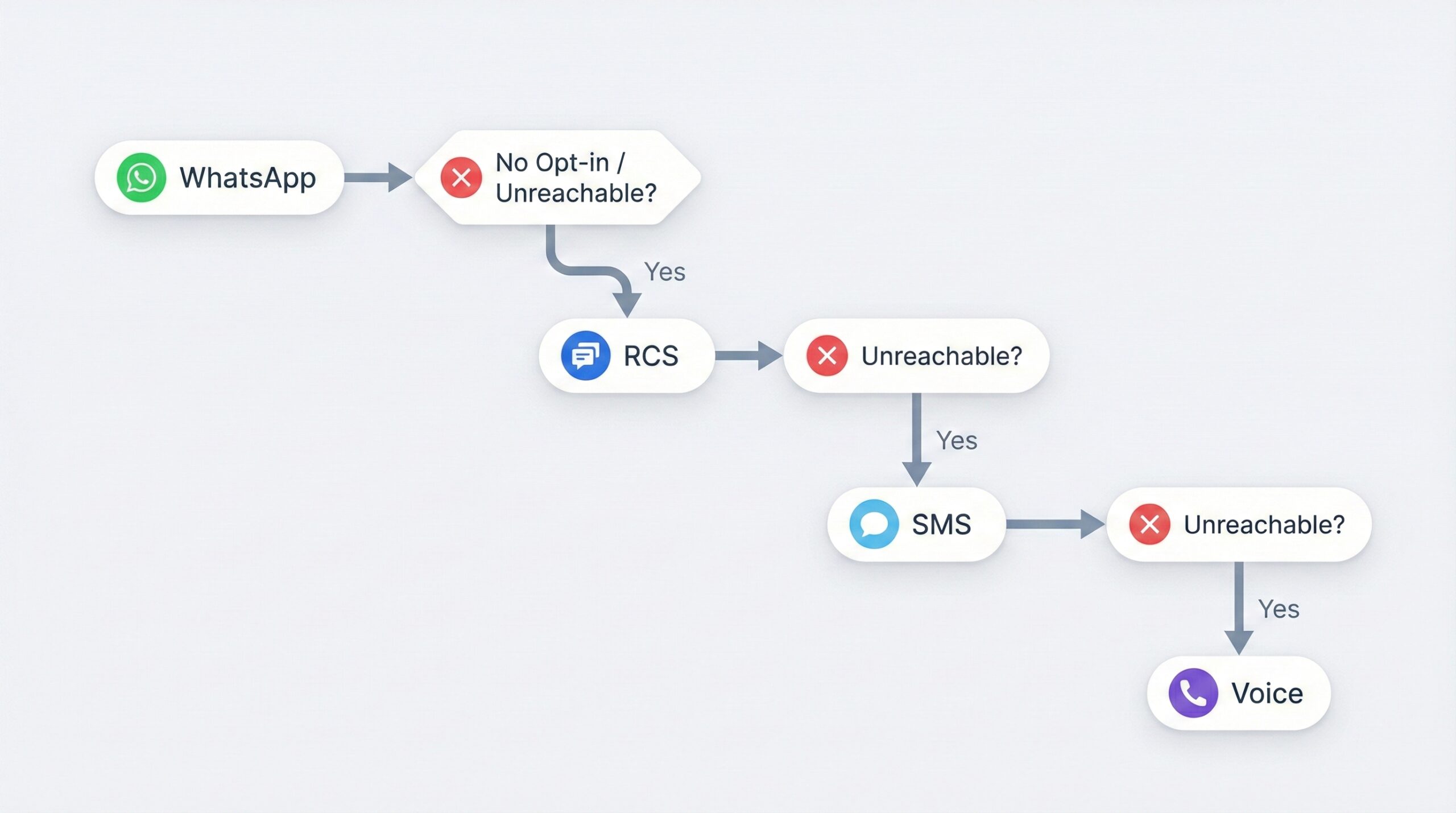 Omnichannel fallback map using rcs/sms/voice backup.