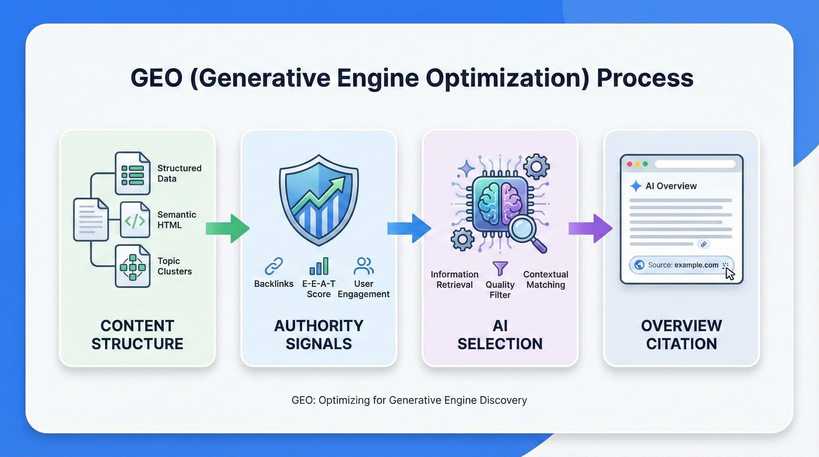 Geo (generative engine optimization) workflow for improving visibility in google ai overviews