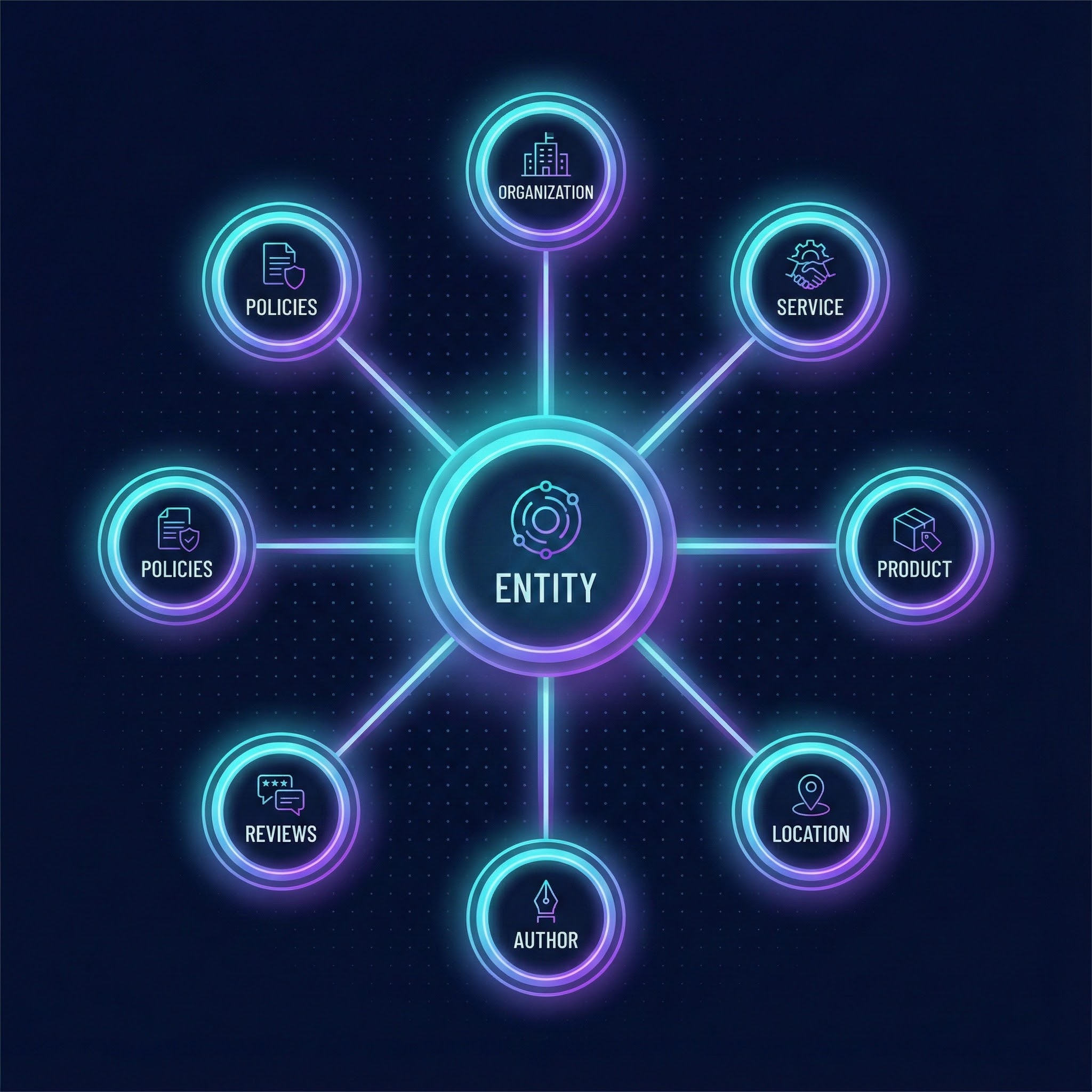Generative Engine Optimization (Geo) Beyond Basics: How To Earn Ai Citations With Entity Seo + Structured Data (2026) 2 Entity graph showing how a brand connects to services, location, and author signals.