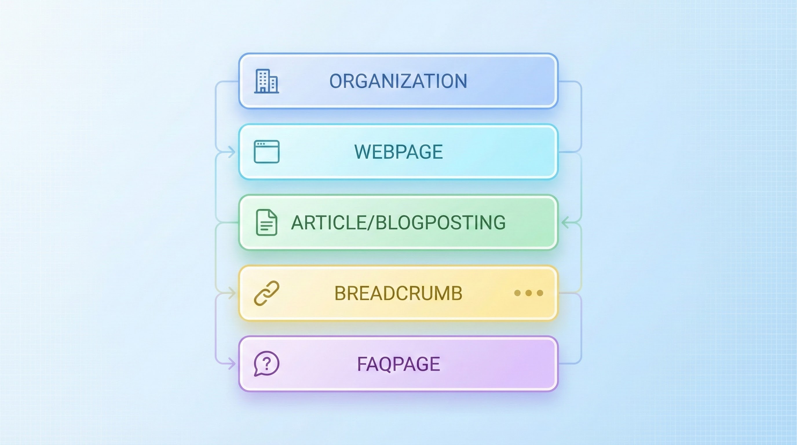Generative Engine Optimization (Geo) Beyond Basics: How To Earn Ai Citations With Entity Seo + Structured Data (2026) 3 Layered structured data stack showing common schema types for a blog page.