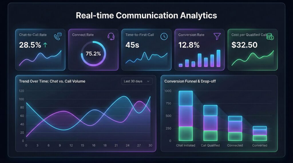 Kpi dashboard to measure whatsapp business calling api performance.