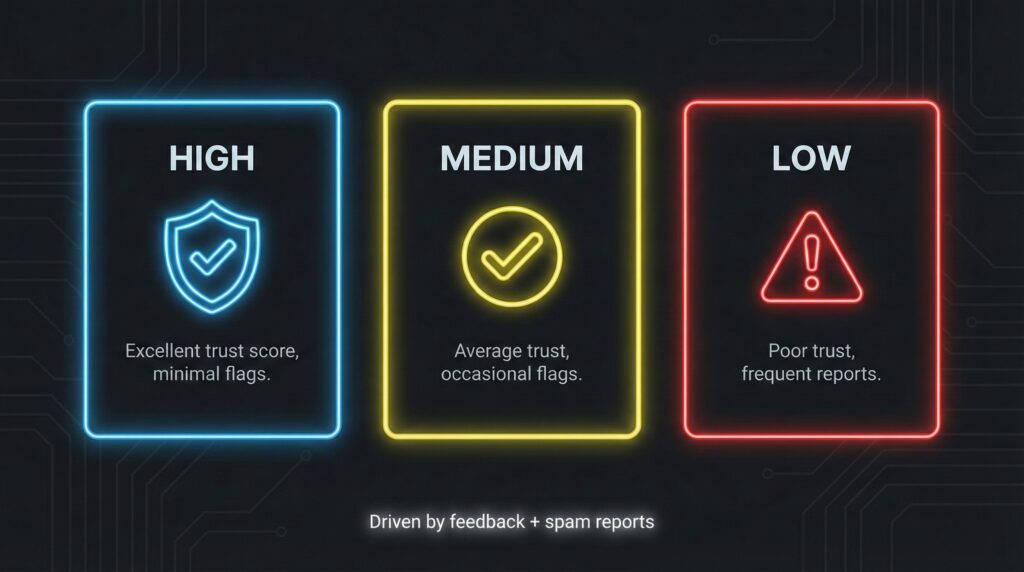Reputation tiers affecting rcs promotional traffic limits in india.