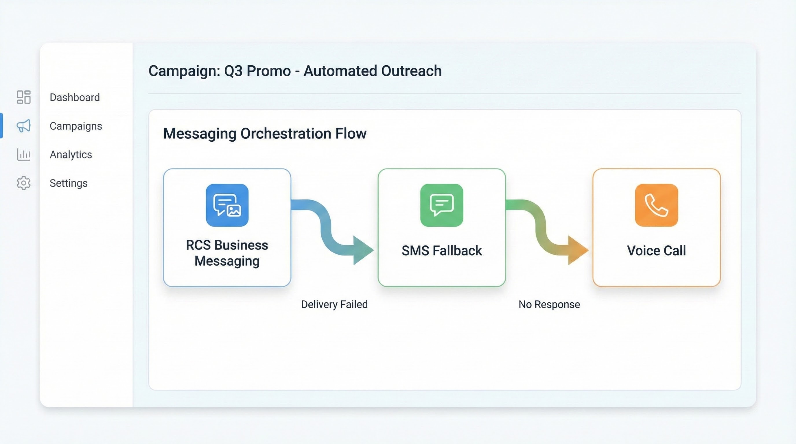 Cpaas orchestration for rcs for business with sms fallback and voice