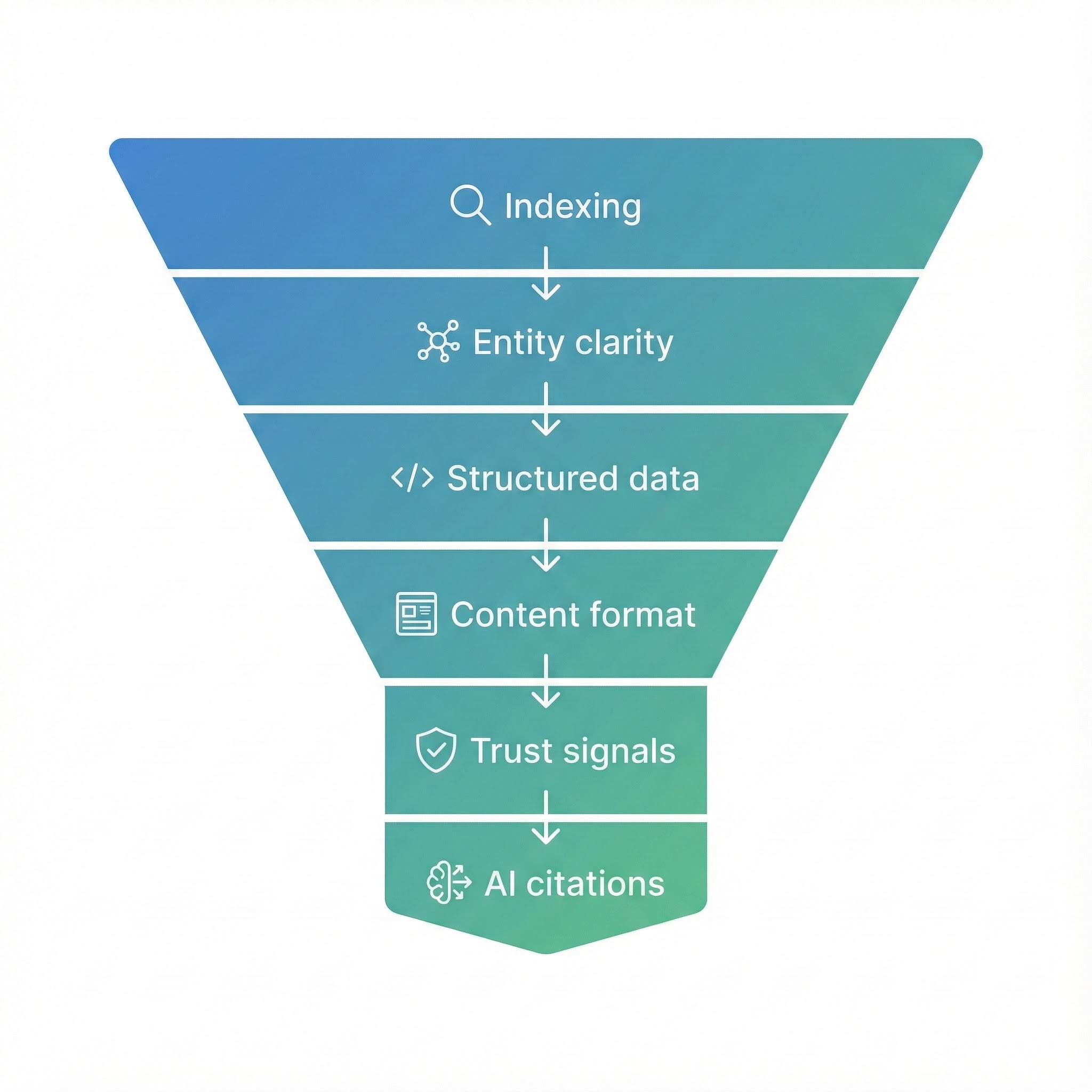 Generative Engine Optimization (Geo) Beyond Basics: How To Earn Ai Citations With Entity Seo + Structured Data (2026) 4 Page structure blueprint designed to make content easy for ai to cite.