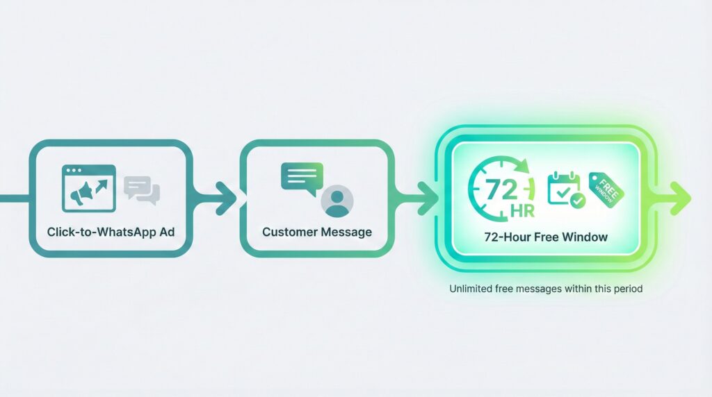 Timeline showing free entry point window that reduces whatsapp business pricing.