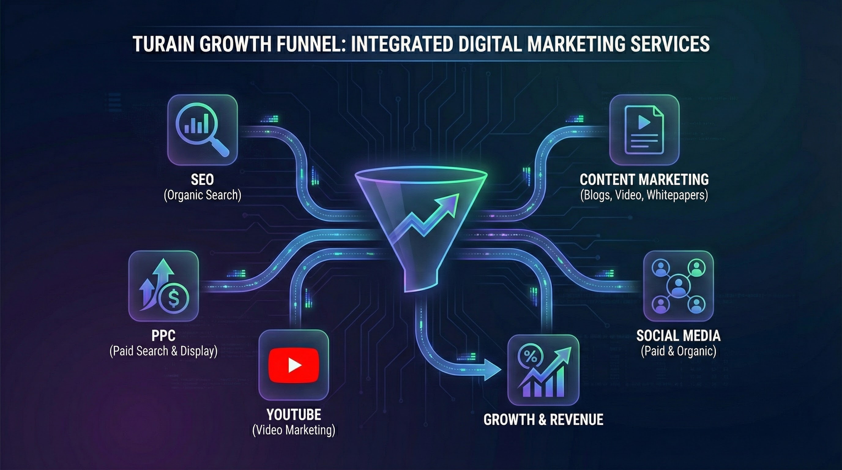 Ai content quality supported by full-funnel digital marketing services