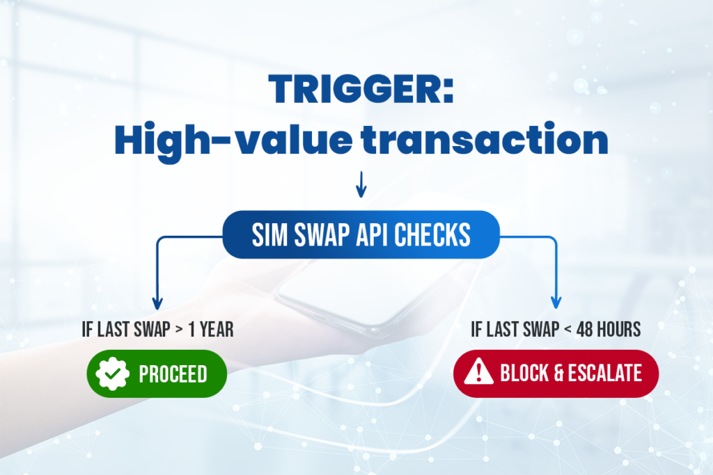 Flowchart for sim swap api checks: last swap over 1 year = proceed; last swap under 48 hours = block and escalate.