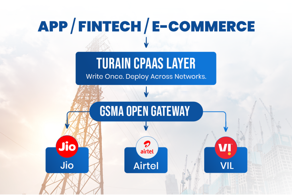 Diagram showing apps (fintech/e-commerce) connecting to jio, airtel and vil through turain cpaas layer and gsma open gateway.
