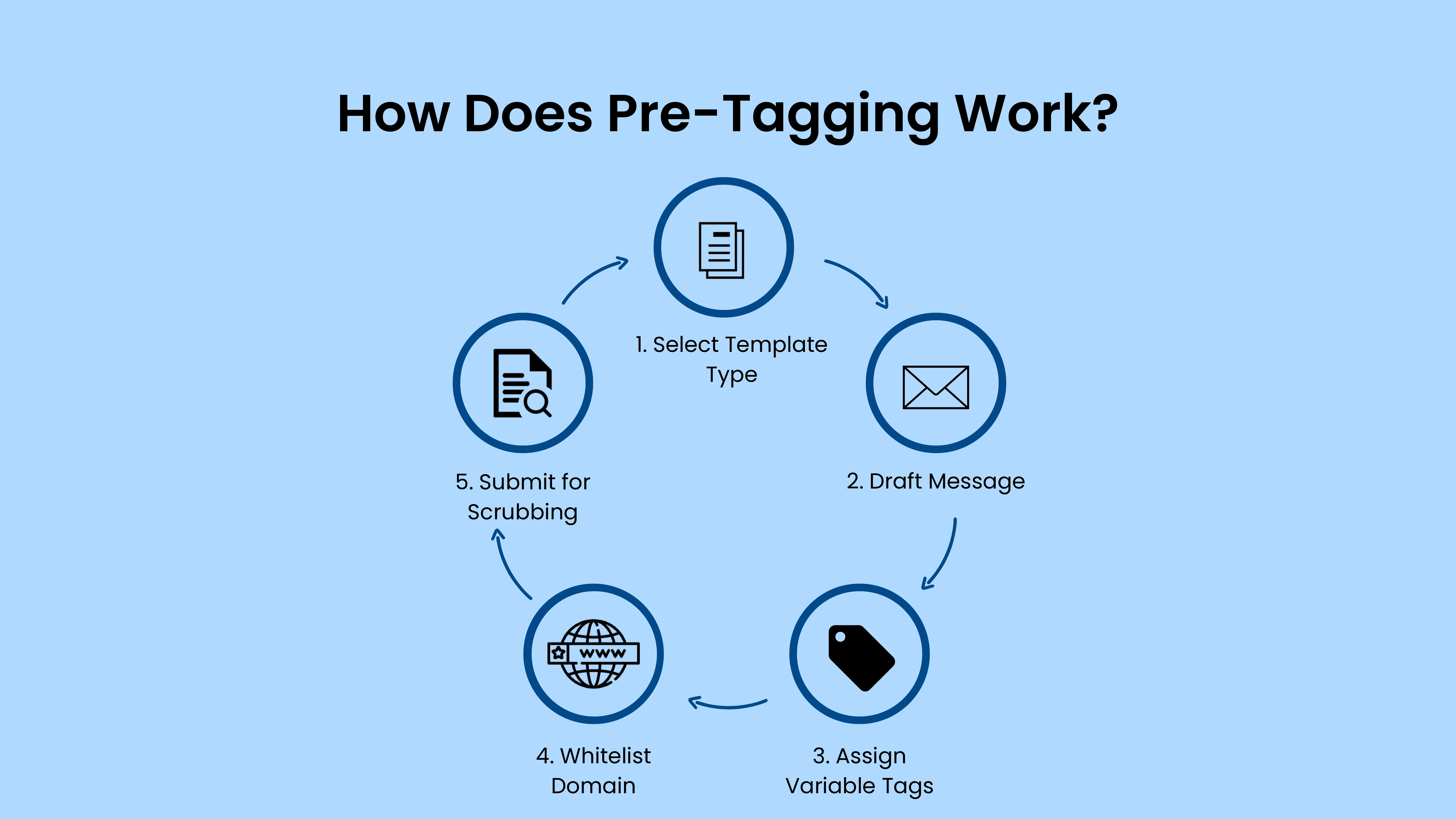 Flowchart showing pre-tagging steps: select template type, draft message, assign variable tags, whitelist domain, submit for scrubbing.