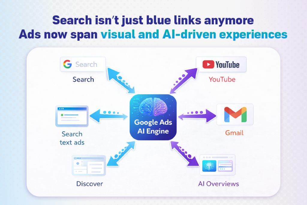 Google ads ai engine diagram showing how ads now span search, youtube, gmail, discover, and ai overviews in an ai-first ppc strategy