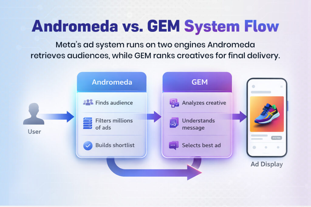 Flow chart showing andromeda finding audiences and filtering ads, then gem analyzing and selecting the best ad before final display.