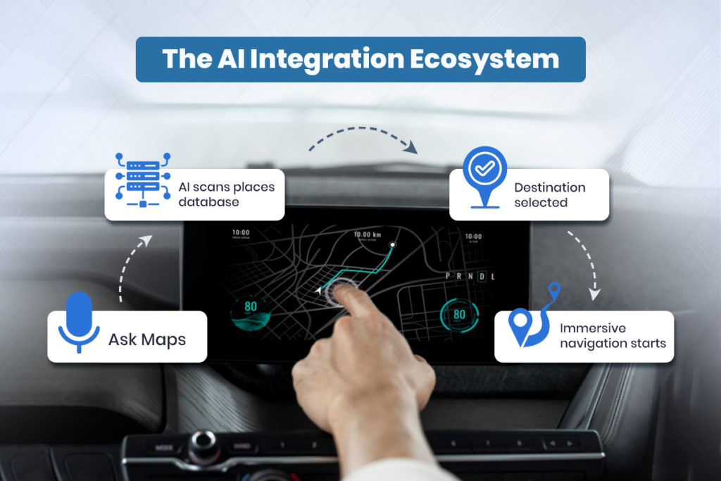Diagram showing the ai integration ecosystem in google maps—ask maps triggers ai place scanning, destination selection, and immersive navigation start.