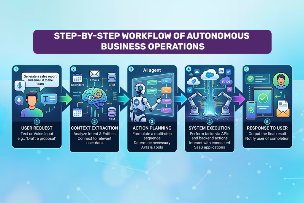 Step-by-step workflow diagram showing user request, context extraction, action planning, system execution via tools/apis, and response back to the user.