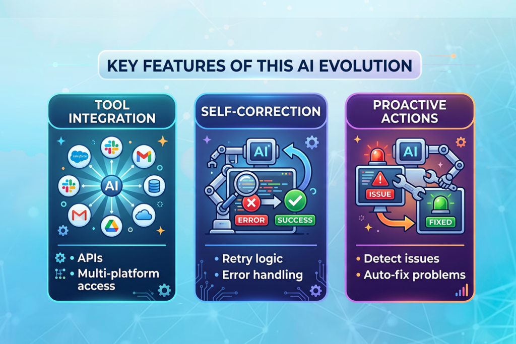 Infographic listing key ai agent features: tool integration via apis, self-correction with retry/error handling, and proactive detection with auto-fix actions.