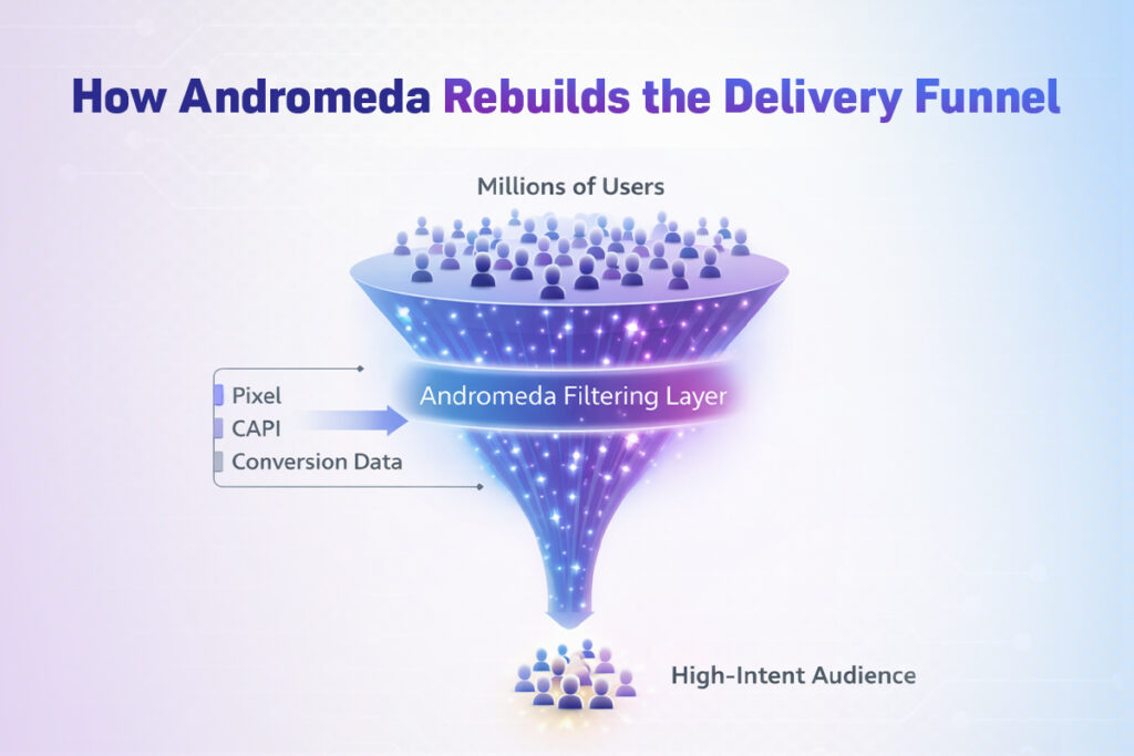 Funnel diagram showing pixel, capi and conversion data entering the andromeda filtering layer to narrow millions of users into a high-intent audience.