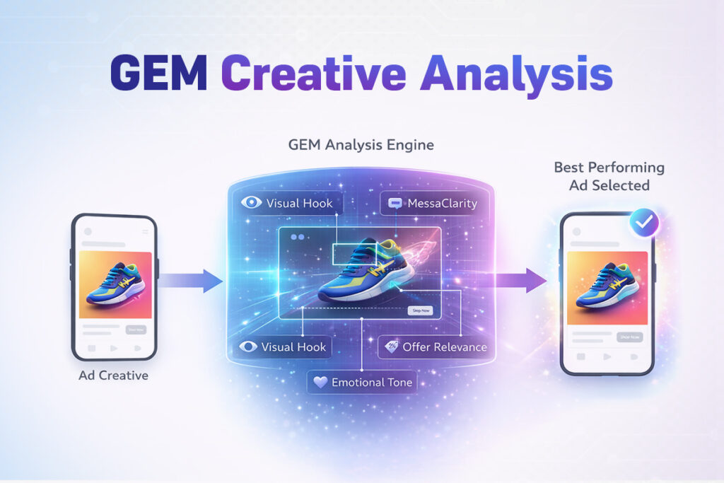 Diagram showing gem analyzing an ad creative for visual hook, message clarity, emotional tone, and offer relevance to select the best-performing ad.