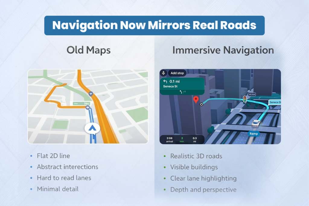 Side-by-side comparison of old flat 2d maps versus immersive navigation with realistic 3d roads, visible buildings, and clear lane highlighting.