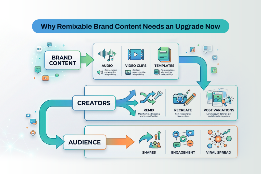 Workflow showing brand content assets (audio, video clips, templates) enabling creators to remix and recreate, leading to post variations, shares, engagement, and viral spread.
