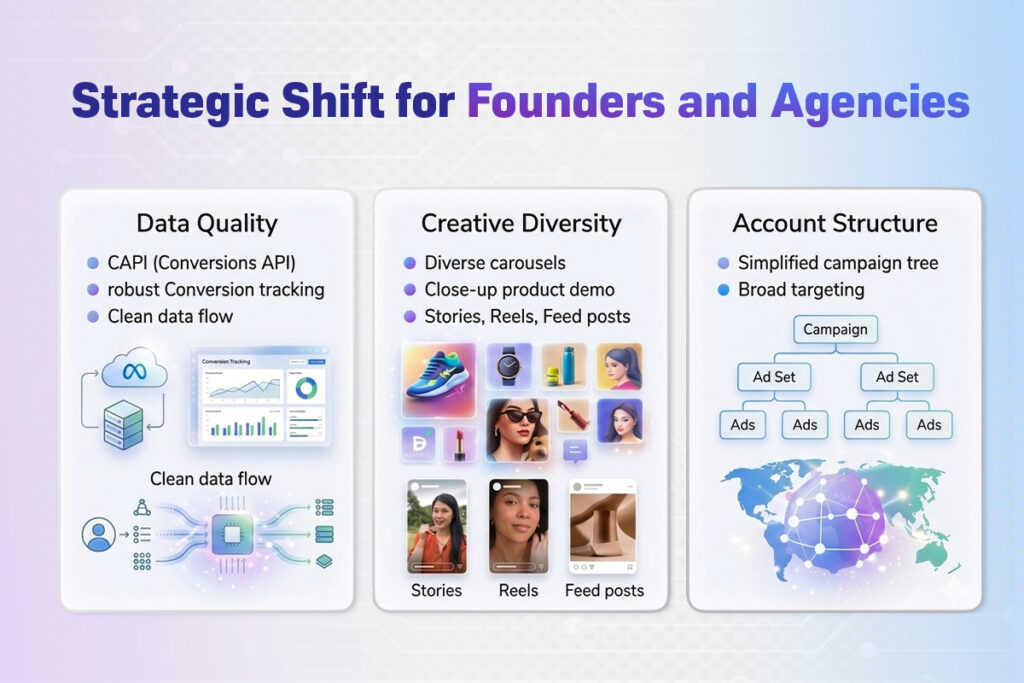 Infographic showing a strategic shift for founders/agencies: stronger data quality (pixel/capi), diverse creatives (carousels, reels, stories), and simplified campaign structure with broad targeting.