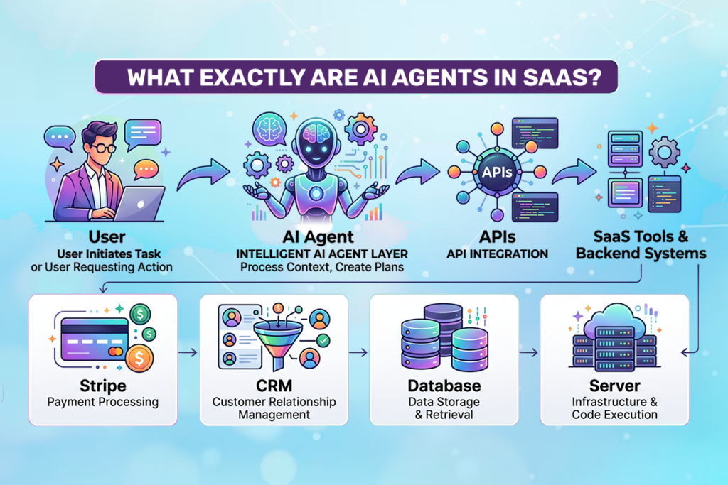 Diagram explaining ai agents in saas: user request goes to an ai agent layer that plans actions, connects through apis, and executes tasks in saas tools and backend systems.